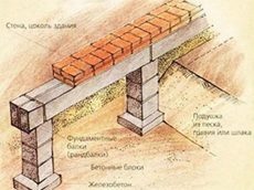 Гидроизоляция фундаментов